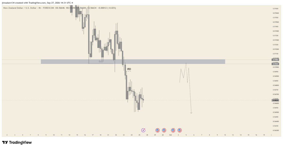 jaygoldrs's tweet photo. This week bias

Eurusd
Gbpusd
Audcad
Nzdusd
Usdcad https://t.co/CCfthze213