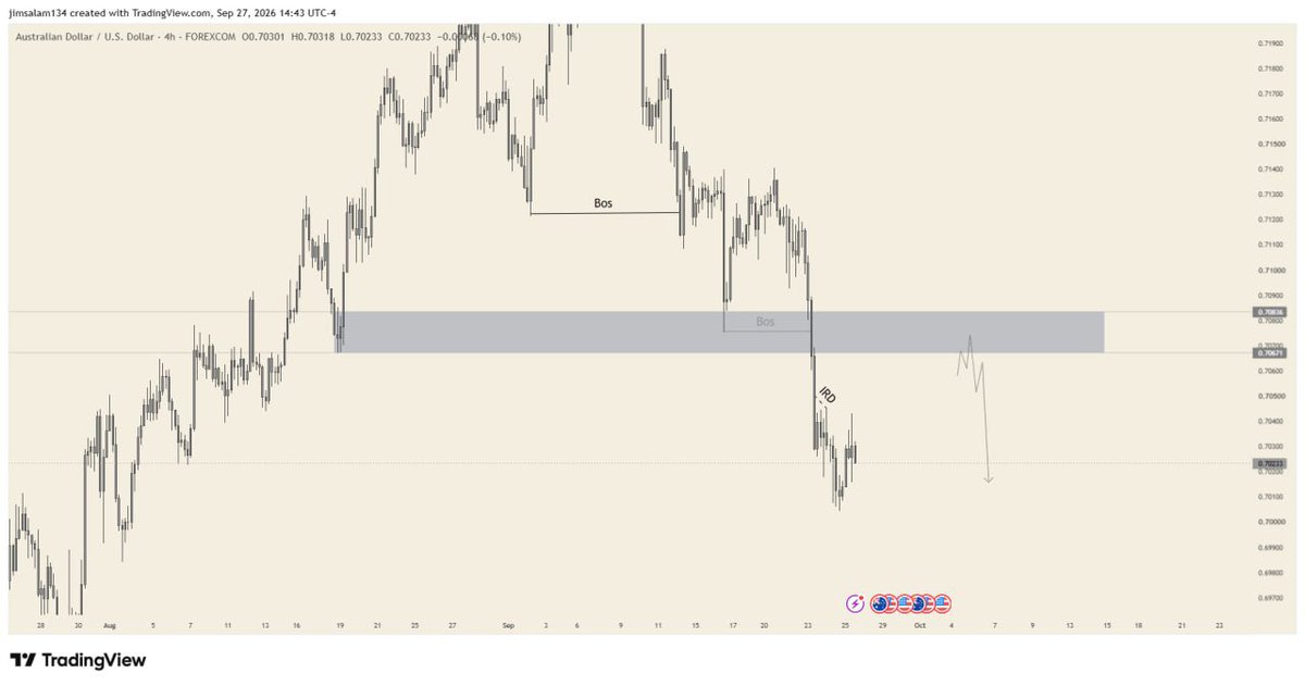 jaygoldrs's tweet photo. This week bias

Eurusd
Gbpusd
Audcad
Nzdusd
Usdcad https://t.co/CCfthze213