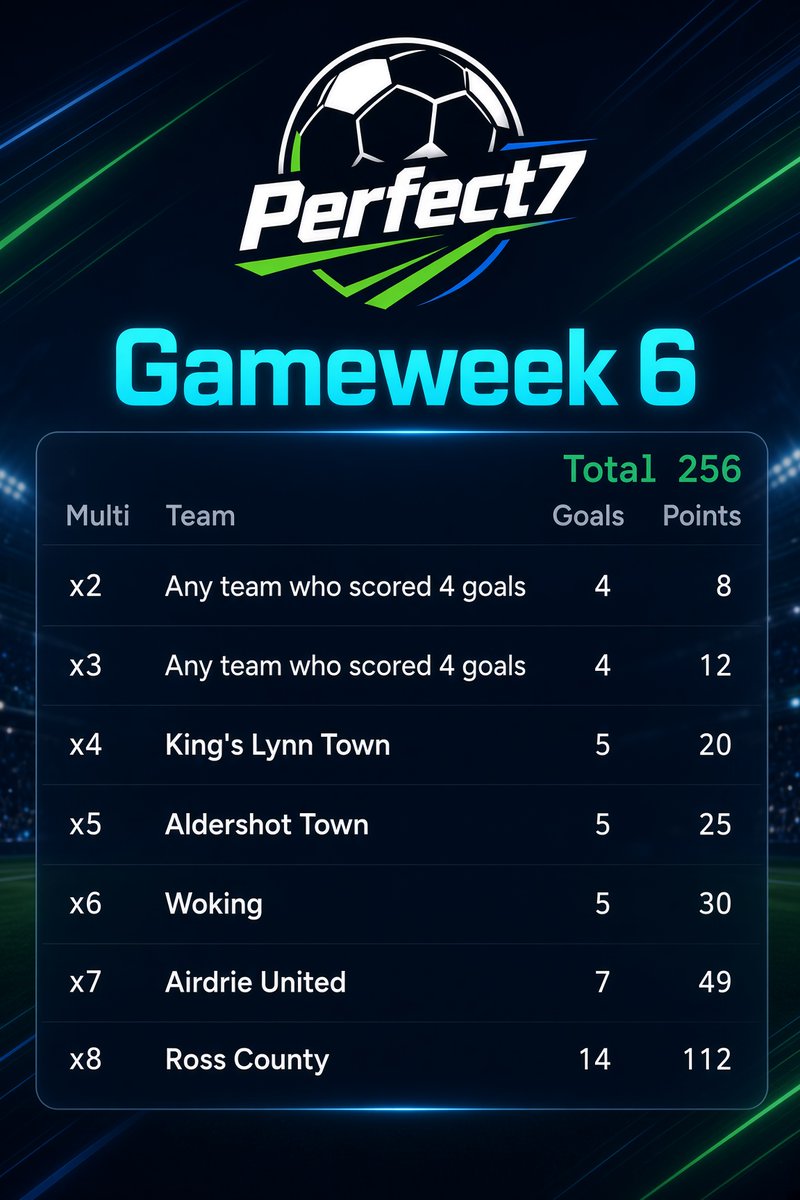 GoalRunnerGame's tweet photo. Highest possible score was 256! @RossCounty winning 14-0 made this possible, sticking them on x8 was essential.

#RossCounty #Airdrie #Woking #Aldershot #KingsLynn https://t.co/ZS271LLWil