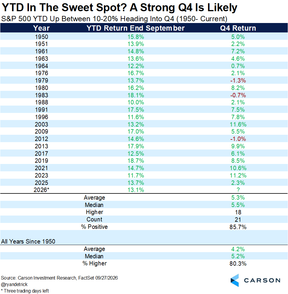 RyanDetrick's tweet photo. When the S&amp;P 500 is up between 10-20% YTD (the sweet spot) heading into Q4, then Q4 has been higher 18 out of 21 times with above average returns. https://t.co/6sn0LEKBF3