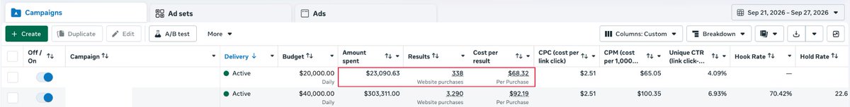 lukealittle's tweet photo. been running one broad CBO on meta for months. all video, lowest cost, ~50k a day. 

added a second campaign this week and it's already doing 100+ purchases a day at a cheaper cpa than our main CBO

setup:

- New ABO camp
- BOF statics only
- bid cap, started about $10 over our target cpa
- budget 3x what it'll spend so the cap does the throttling
- raise it 10-15% every day until you find a medium of scale + roas

6 days in: $23k spend, 338 purchases, $68 cpa vs $95+ on the main. cpm $65 vs $100

Our main CBO camp is doing all the heavy lifting on cold traffic and this new camp is just scooping up free $$