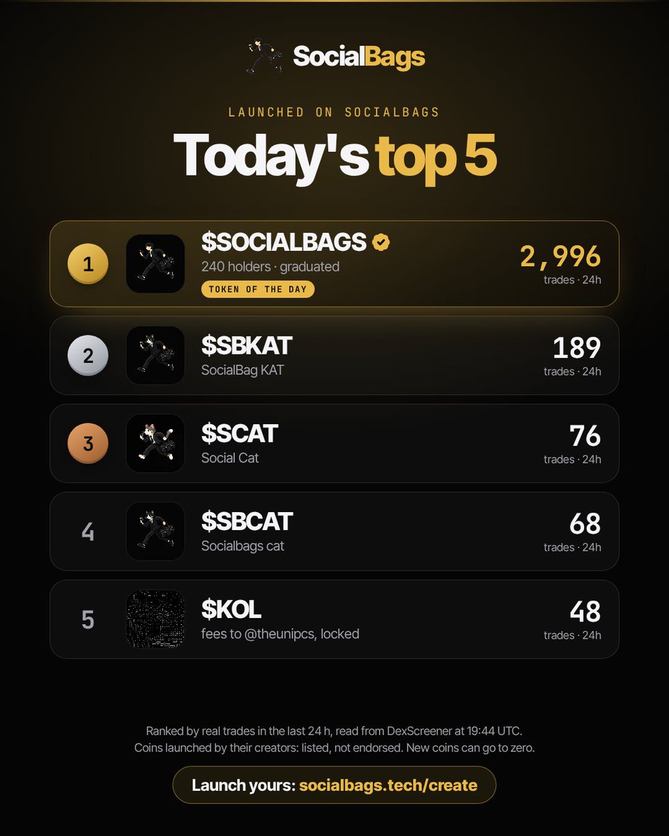 social_bags's tweet photo. Today's top 5 launched on https://t.co/Usv5yajkBf, by real trades in 24h:

1. $SocialBags: 2,996
2. $SBKAT: 189
3. $SCAT: 76
4. $SBCAT: 68
5. $KOL: 48

Real transactions, read from DexScreener. Listed, not endorsed.

Is yours next? https://t.co/AdKenGcgkE https://t.co/Ia0imWruN8