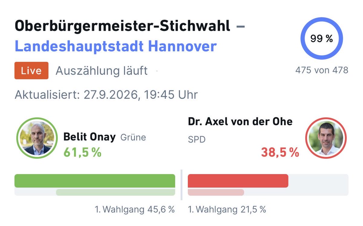 Perowinger94's tweet photo. Krass! In Hannover hat der grüne Oberbürgermeister Belit Onay, der die Innenstadt weitgehend autofrei machen will, seine Wiederwahl gerade mit 61,5% gewonnen. Die SPD, die wegen Onays Plänen damals aus Protest die Koalition platzen ließ, wurde abgestraft. Hannover will die Verkehrswende. Das haben die Menschen heute eindrucksvoll bewiesen. So so stark. Was für ein Zeichen für die lebenswerte Stadt💪
