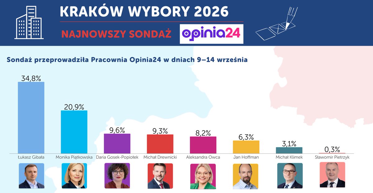 zibi_cieslinski's tweet photo. Przecież takie sondaże to bezczelna próba wpływania na opinię publiczną... Pytanie, ile potencjalnych wyborców Michała Drewnickiego przerzuciło głosy na Gibałę? https://t.co/8SZ2IdF5cx
