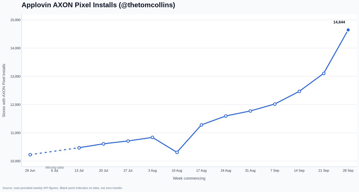 thetomcollins's tweet photo. $APP AXON pixel installs up 11.74% 

13,105 → 14,644

The BIGGEST WoW increase I’ve seen. I’m buying more shares tomorrow 🤩 https://t.co/9s4cF1iYzC