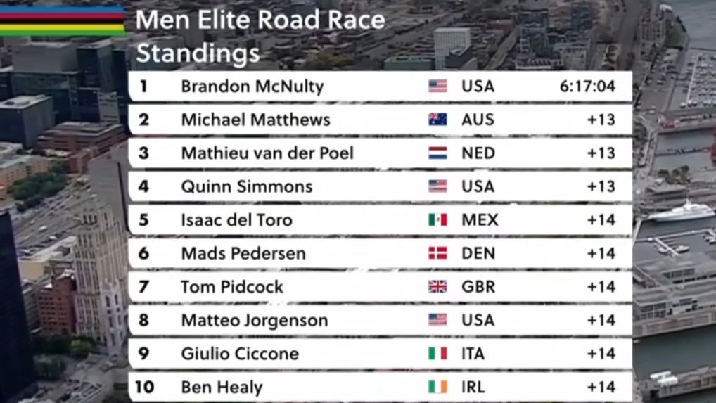 faustocoppi60's tweet photo. The podium of the Men Elite road race World Championships in Montreal, Canada. McNulty becomes the 3rd USA rider to win it after LeMond and Armstrong.

🥇 🇺🇸 Brandon McNulty 🌈
🥈 🇦🇺 Michael Matthews
🥉 🇳🇱 Mathieu van der Poel

#Montreal2026 https://t.co/fqW3nwZrV9