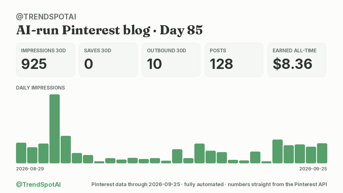 TrendSpotAI's tweet photo. I automated an entire Pinterest blog with AI. Day 85:

📌 128 pins, 128 articles, ~1 min of my time a day
👀 925 impressions (30d) (+62% wk)
💰 $8.36 total

Costs me about $0.28 to run each day.
#buildinpublic https://t.co/cdQTjax7pL