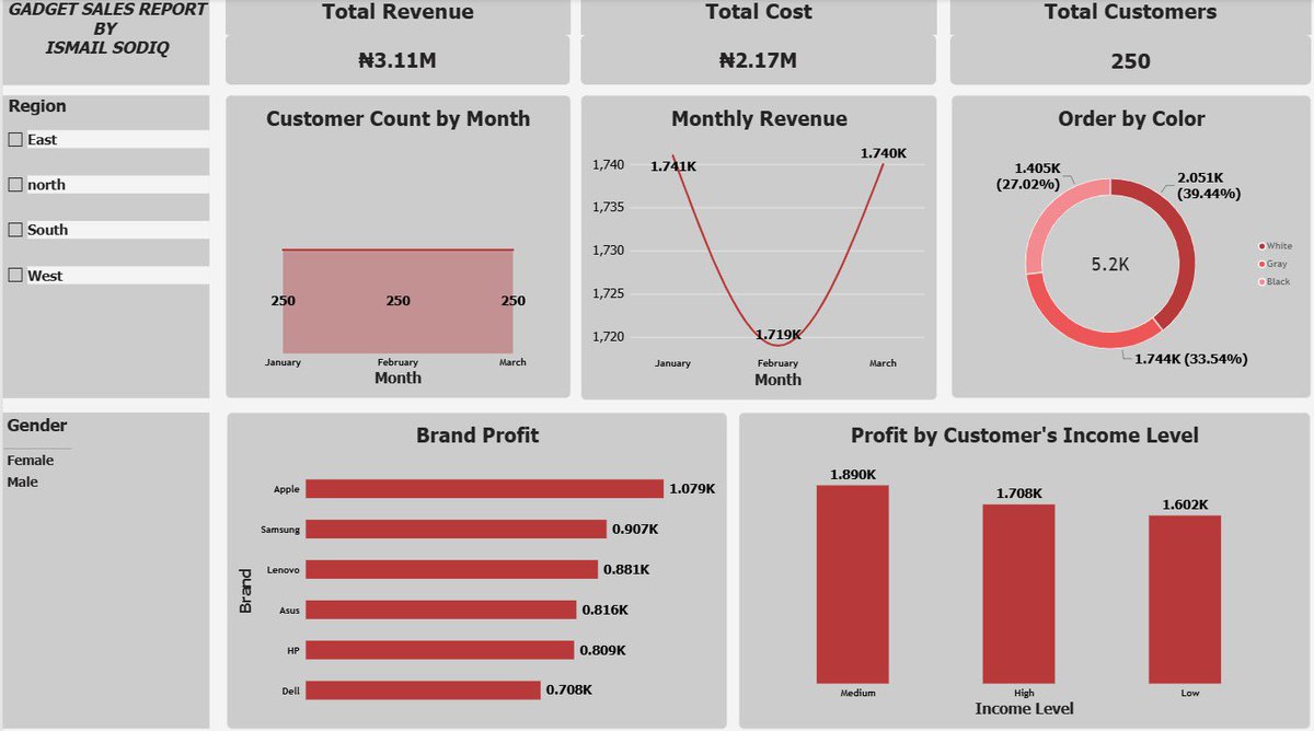 Ismailsodiqola2's tweet photo. Gradually, another milestone clocked
This time it’s with a different tool (Power BI). Still learning with @TechSphereAcad and certainly I will get better. Big respect to my tutor @ezekiel_aleke 
#DataAnalytics #Learning #TechCommunity https://t.co/0MRgxGEmsY