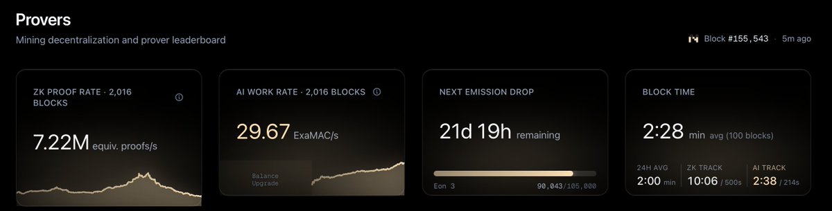 loganallc's tweet photo. This is what a maturing network (base:0x9b5e262cf9bb04869ab40b19af91d2dc85761722) looks like.

See the key metrics for yourself at https://t.co/8qTluoE2f7 https://t.co/MHWYnWvMH0