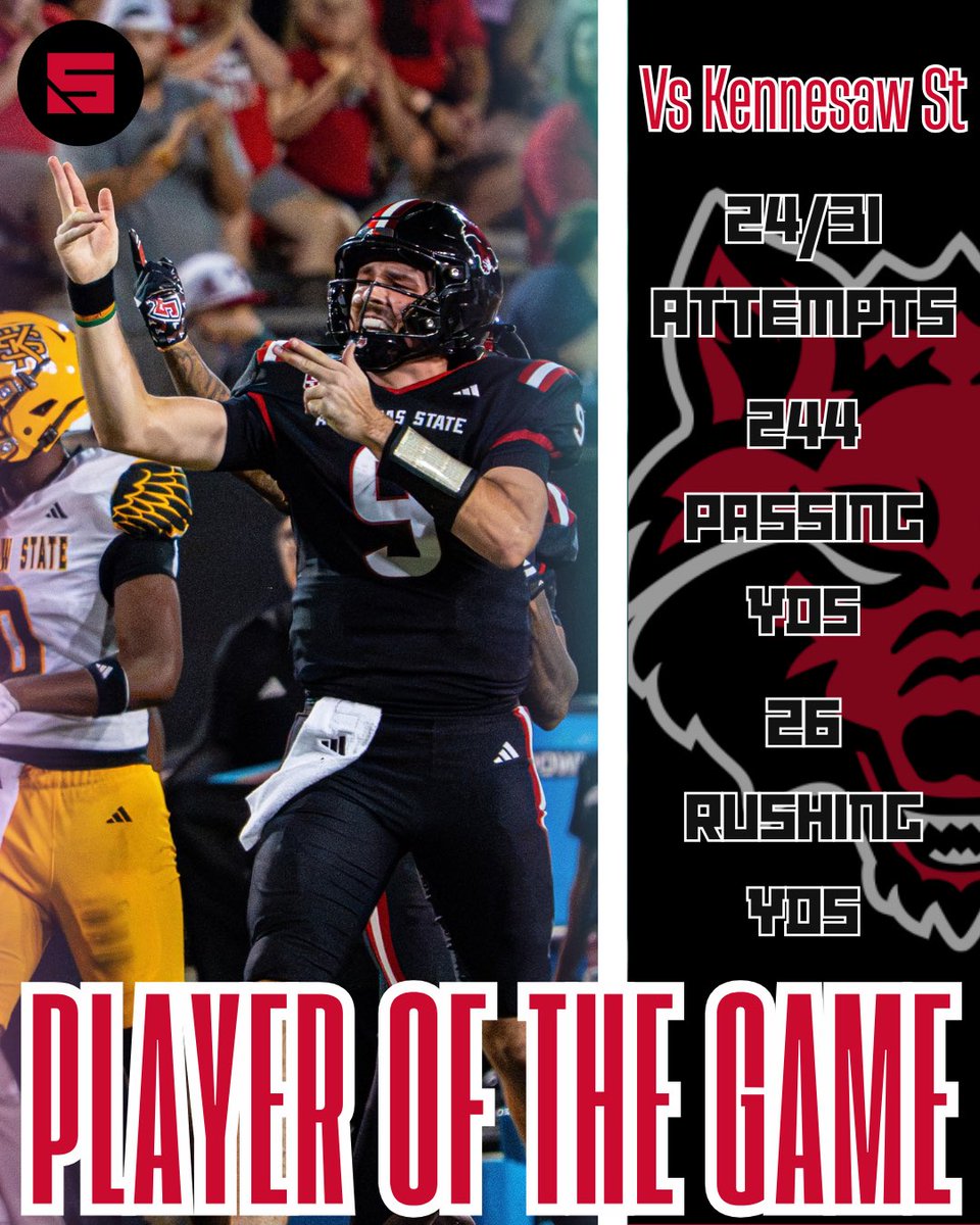 RedWolvesSynd's tweet photo. Your Red Wolves Syndicate Player of the Game vs Kennesaw State
QB - Trey Owens
Owens was 24/31 in passing for 244 yards with 26 rushing yards
📸 jtfilmzs
#PlayerOfTheGame #WolvesUp #GoRedWolves #SunBelt https://t.co/UdFJmnpVlW