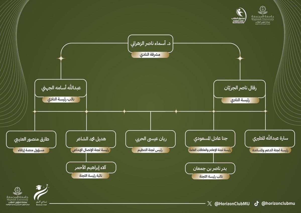 HorizonClubMU's tweet photo. بداية جديدة لطموحات بلا حدود ..
نعلن اليوم عن الهيكلة الإدارية الجديده لنادي أفق
للعام الجامعي " 1448 هـ " 🤎

 مستعدون لفصل جديد من الإنجازات، وتكاتف الجهود لتحقيق أهدافنا ورؤيتنا الطموحة 🌟

#من_الانديه_يصنع_الاثر 
#عمادة_شؤون_الطلاب 
#نادي_أفق https://t.co/VS5w3VTjAL