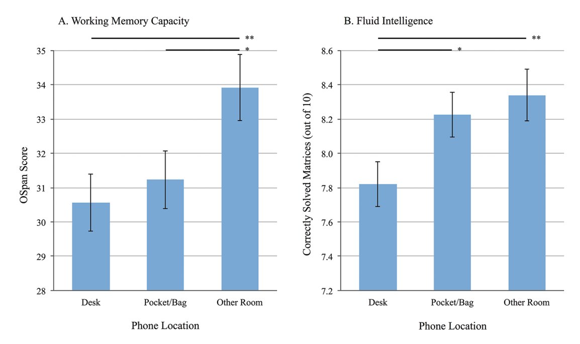 BrandonLuuMD's tweet photo. Your phone can impair cognitive performance even when you’re not using it.

Turning it off isn’t enough. Put it in another room. https://t.co/Jz4mkLh404