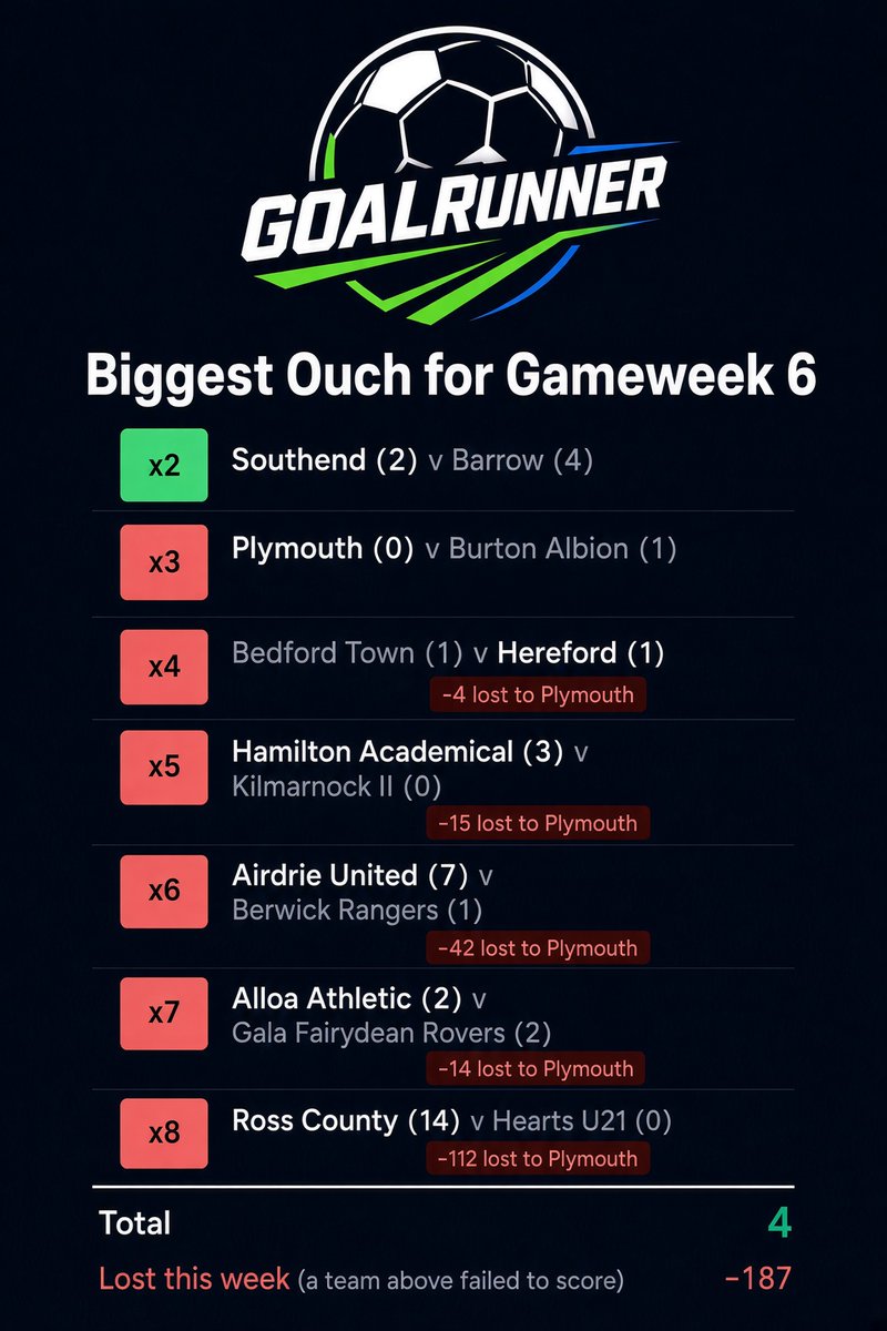 GoalRunnerGame's tweet photo. A painful week for this player! One single goal for @Argyle would have been worth 190 points and taken the player from near bottom to the very top of the leaderboard. 14 goals on x8 counts for nothing if you don't get there!

https://t.co/qmhTKAz48J 

#MissedChance #Football https://t.co/dt1dCsIlE8