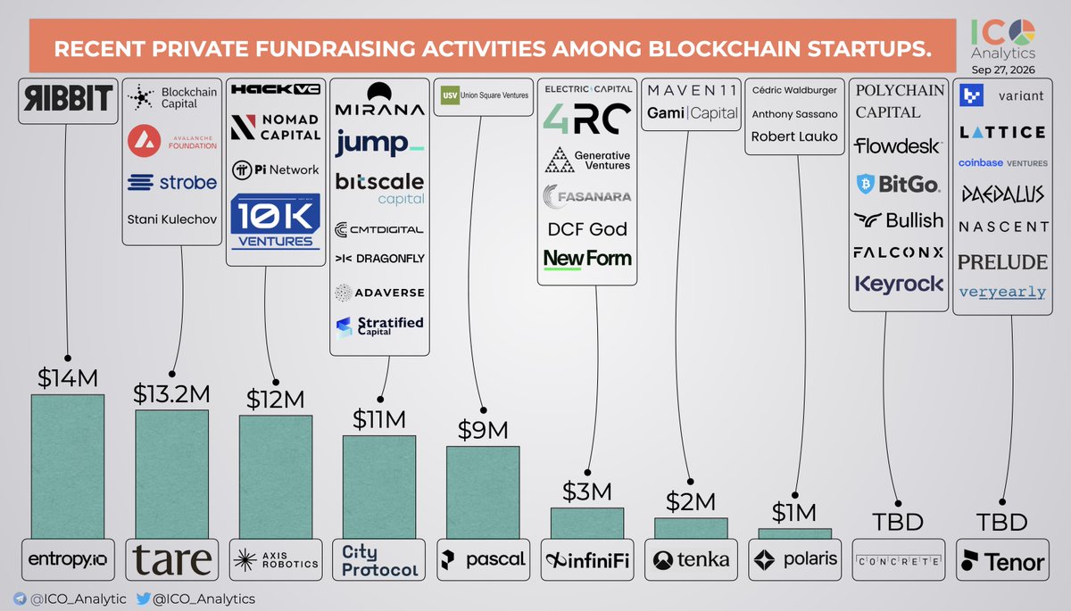 ICO_Analytics's tweet photo. Some of the recent private fundraising events among blockchain startups you should know about. https://t.co/YNNGXN4eig @entropyIO @tarecredit @axisrobotics @cityprotocolHQ @pascaldottrade @infiniFi @tenkafinance @polarisfnd @ConcreteXYZ @TenorFinance https://t.co/wcefiBRqyO