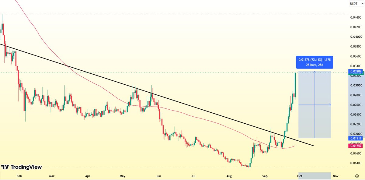 CryptoBenedict's tweet photo. #GRT running over 70% profit since breakout. https://t.co/lT6DPIUAS1