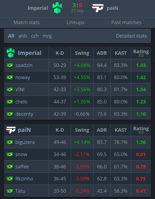 A CS:GO match statistics screen showing Imperial defeating paiN 3-0 on September 27th, with detailed player ratings across categories including K-D, Swing, ADR, and KAST. Imperial's saadzin topped the scoreboard with a 1.43 rating and 50-29 K-D, while all five paiN players posted sub-1.0 ratings, reflecting the lopsided nature of the clean sweep that secured Imperial the Ferjee In House Season 2 championship.