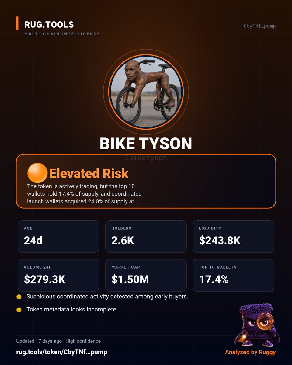 Riel_0x's tweet photo. This is exactly why I don’t rely on the ticker or chart alone. 👀
I ran $BIKETYSON through https://t.co/40NBbj5BBQ and the scan came back Elevated Risk.
→ 17.4% held by the top 10 wallets
→ 24.0% acquired by coordinated launch wallets
→ Suspicious coordinated activity among early buyers
→ Incomplete token metadata
Having all of that laid out before making a move is the whole point of DYOR. 🔍
Scan the ticker. See the evidence. Then decide for yourself. 🕵️‍♂️