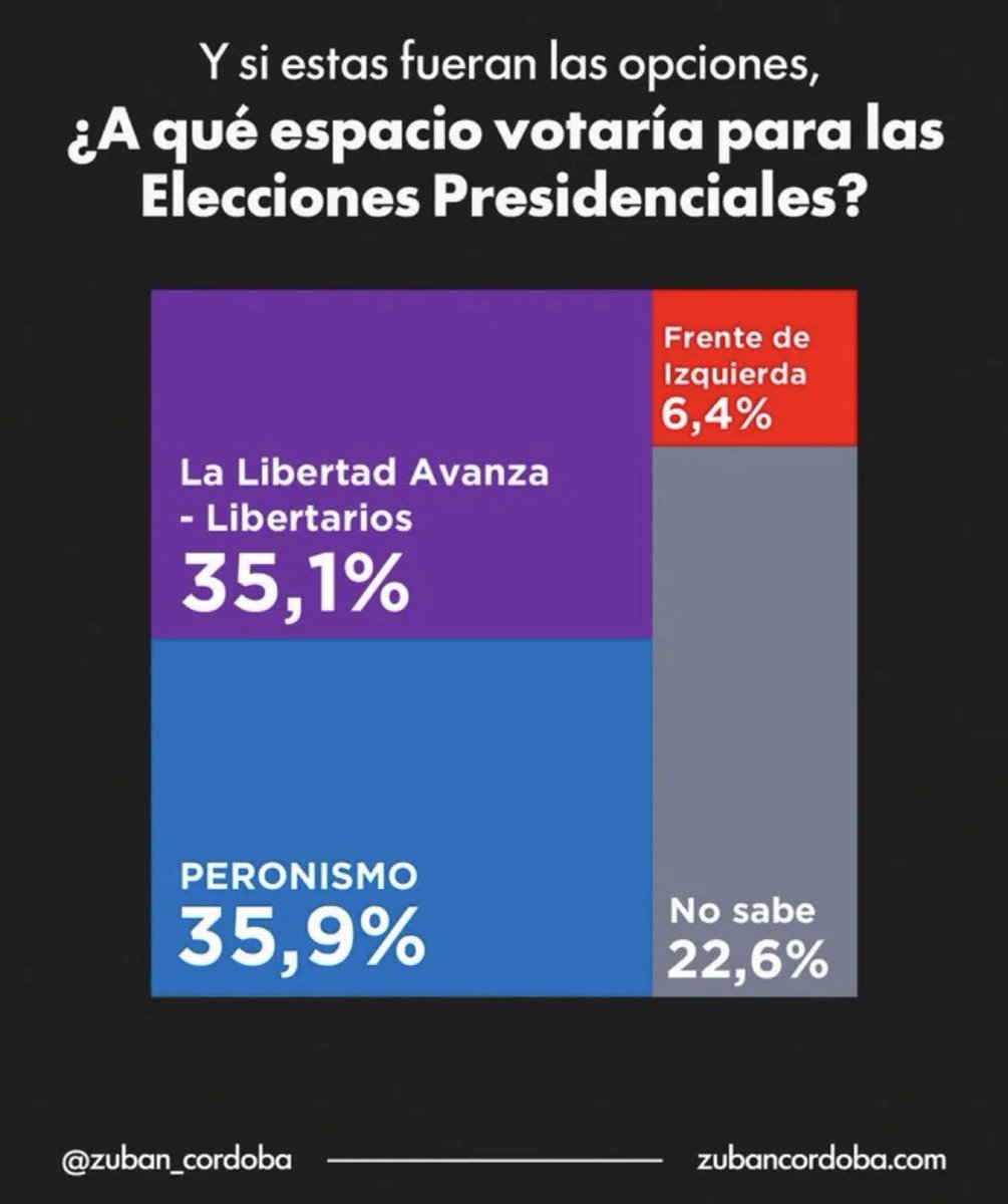 _EncuestAR_'s tweet photo. Encuesta nacional:

"Y si estas fueran las opciones, ¿a qué espacio votaría para las elecciones presidenciales?"

🔵 Peronismo: 35,9%
🟣 La Libertad Avanza: 35,1%
 ☭   Frente de Izquierda: 6,4%
❓ No sabe: 22,6%

Fuente: Zuban Córdoba y Asociados / n=2.000 / ±2,19% / 16 al 19 de septiembre