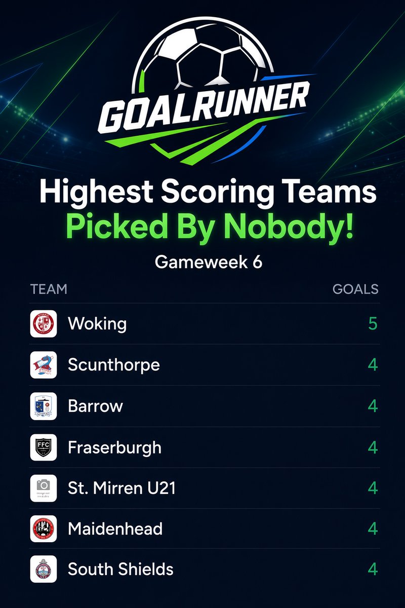 GoalRunnerGame's tweet photo. So many missed opportunities. Absolutely nobody picked any of these beauties!

@wokingfc @SUFCOfficial @BarrowAFC @FraserburghFC @saintmirrenfc @Maidenhead @SouthShields https://t.co/V51SawF78p