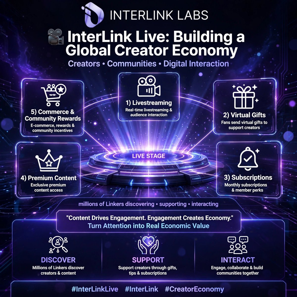 Probal996811's tweet photo. 🎥 InterLink Live: Building a Global Creator Economy

InterLink Live isn't just livestreaming.
It's an entirely NEW economy around creators, communities & digital interaction.

Creators can turn ATTENTION into REAL ECONOMIC VALUE:
🎬 1) Livestreaming - Real-time interaction
🎁 2) Virtual Gifts - Fans support directly
🔔 3) Subscriptions - Member perks
👑 4) Premium Content - Exclusive access
🛒 5) Commerce & Community Rewards

While MILLIONS of Linkers DISCOVER, SUPPORT & INTERACT directly.

As we grow, InterLink Live evolves BEYOND livestreaming...

Content Drives Engagement.
Engagement Creates Economy.
Economy Builds Businesses.

Creators can finally build REAL businesses around their communities.

Turn Attention into Real Economic Value
 #InterLink #ITLG #ITL
