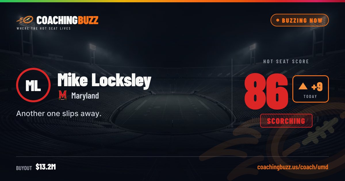 CoachingBuzzUS's tweet photo. Breaking on the Hot Seat: Mike Locksley

The Maryland job changed today. Card below has where it stands.

Hot Seat score 86 (SCORCHING) · +9 in the last 24h · $13.2M buyout

Track the score as it moves at https://t.co/8PEl3Bwm9P.

#CFB #UMD

🔗 https://t.co/8PEl3Bwm9P — link in bio