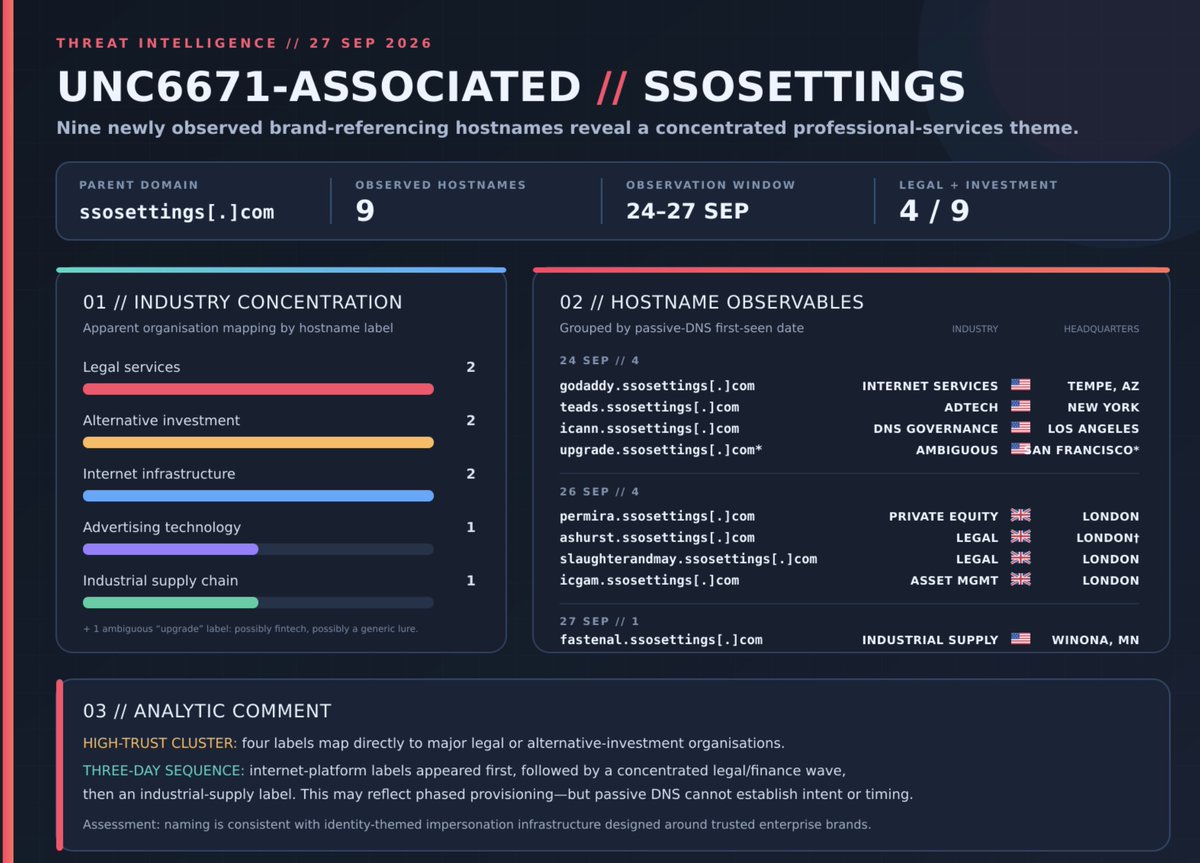 PadelLifeUK's tweet photo. 🚨 #UNC6671 WORKING ON THE WEEKEND 😀

Nine brand-referencing hosts observed under ssosettings[.]com.

The standout: 4/9 reference legal or alternative-investment firms. The wider set spans internet infrastructure, adtech and industrial supply. https://t.co/sRdjmUWFan