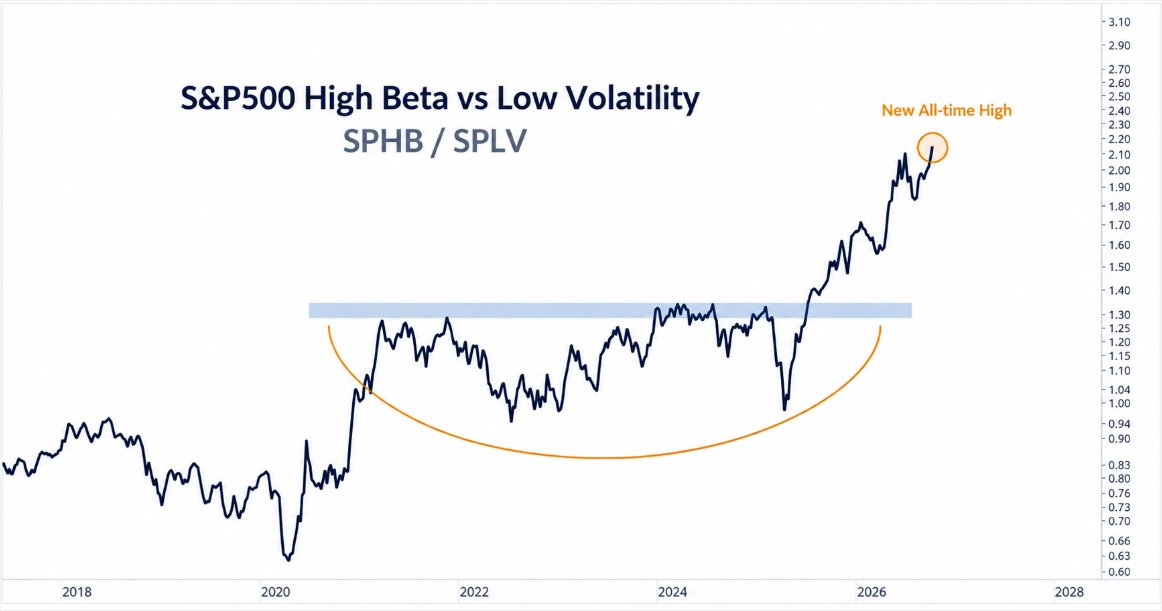 Daniel_Kaden07's tweet photo. One sign of a healthy bull market is High Beta outperforming Low Volatility.
That ratio just hit a new all time high.
Risk appetite is clearly alive. https://t.co/mXRgvHstEG