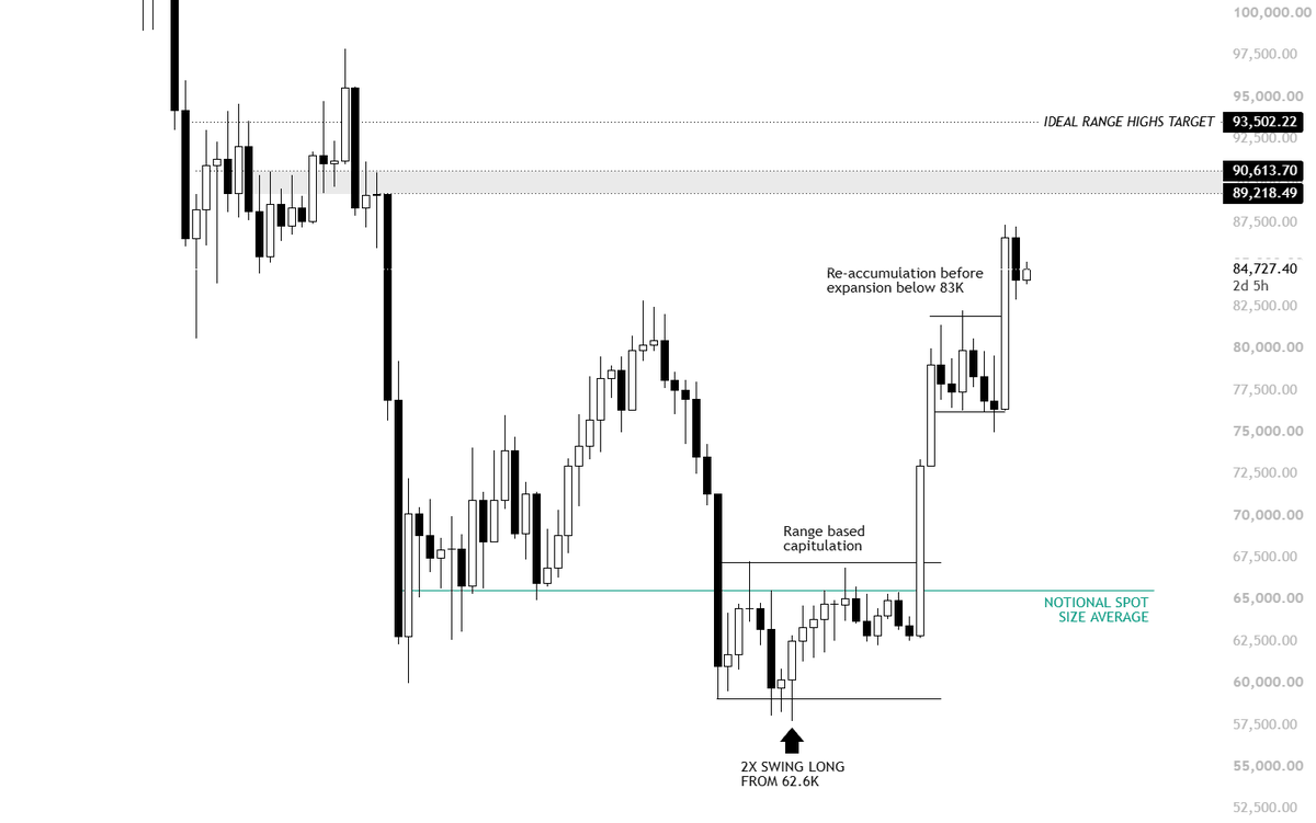 KillaXBT's tweet photo. $BTC 

Overall, the plan has played out very nicely.

Breaking out from accumulation, consolidating below the previous highs, then expanding into the next target.

Aside from 89.2K to 90.6K being a nice LTF area where we could see a rejection, the ideal extension for this leg sits around 92K to 94K.

If this is a genuine impulse breakout and we are transitioning into a higher range, I would expect momentum to continue rather than see a new range form here. The market should capitalise on the momentum and push higher.

The timing has been quicker than expected, but I will happily take it given I am already positioned for the move.