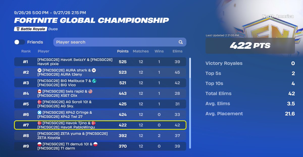 PabloWingu's tweet photo. 7th in globals triple conned ($70.000)@Tjino9 @AlwyzPAPPIE @Waizfnbr 

10-2 😂 @loud_diguera @mackftn @tallami1 

@HvKGGs #HVKWIN https://t.co/1WTTjtpjm5