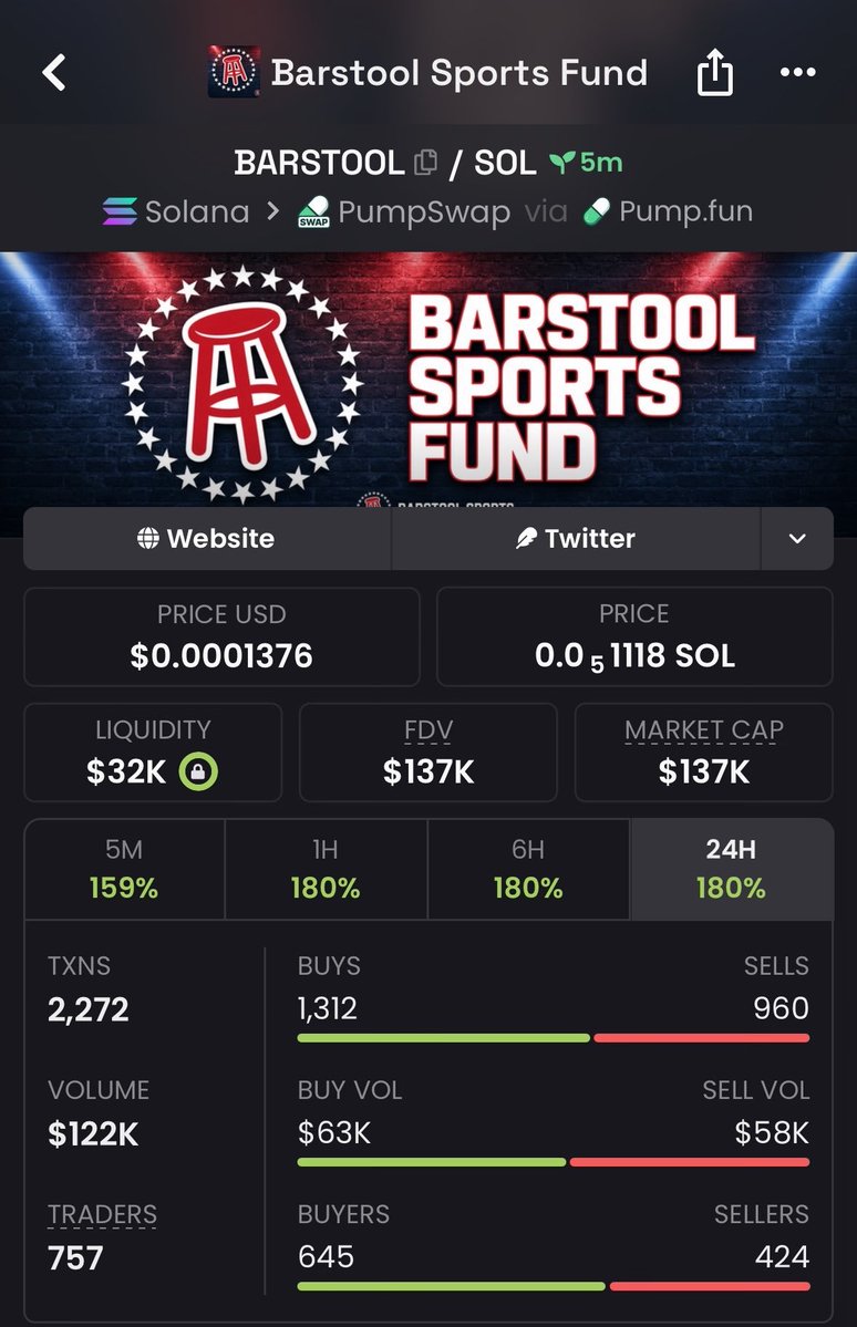 Mr_OnChain45's tweet photo. π₯ $BARSTOOL π₯π₯π₯
π― EARLY AT $8K MC
β‘ EXITED AT $137K MC
π ~17.1X FROM ENTRY!
Simple setup. Clean execution. π
π© DM me for TG access
π https://t.co/YgSj2XDcSg
#BARSTOOL #Solana #Memecoin #Crypto https://t.co/UTAlKPfEnC