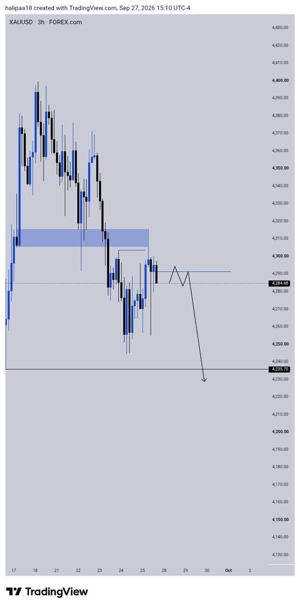 theliquidity01's tweet photo. My view on xauusd
Bias is bearish form daily to H3 
Entry from M15 OB https://t.co/8FBxQ5u1kH
