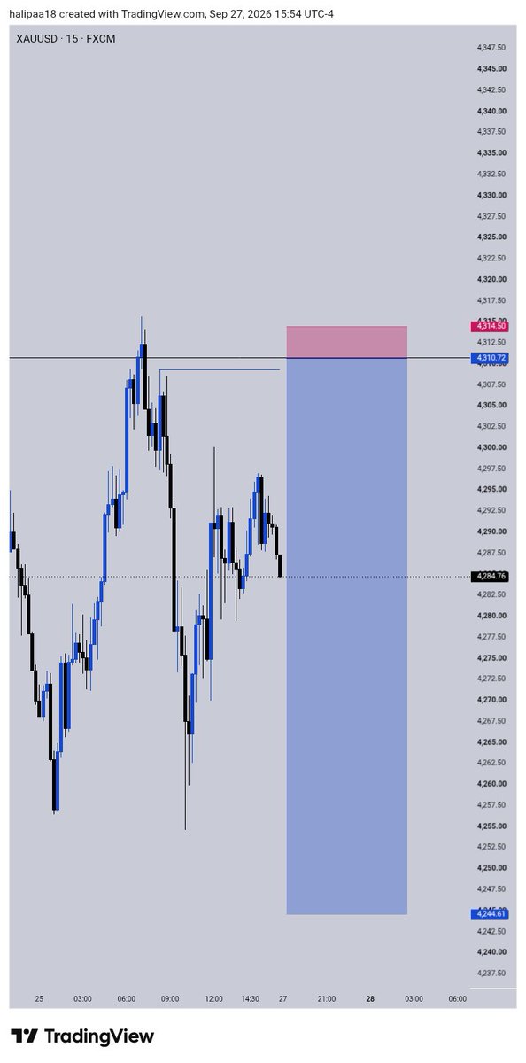 theliquidity01's tweet photo. My view on xauusd
Bias is bearish form daily to H3 
Entry from M15 OB https://t.co/8FBxQ5u1kH