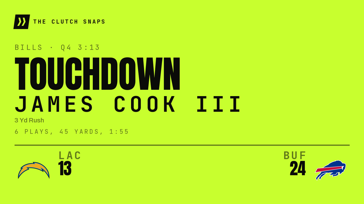 TheClutchSnaps's tweet photo. TOUCHDOWN, BILLS. James Cook III punches it in from the 3. A 6-play, 45-yard drive. Bills lead 24-13. 3:13 to go in the fourth.
#BillsMafia https://t.co/dpObCRxjo2