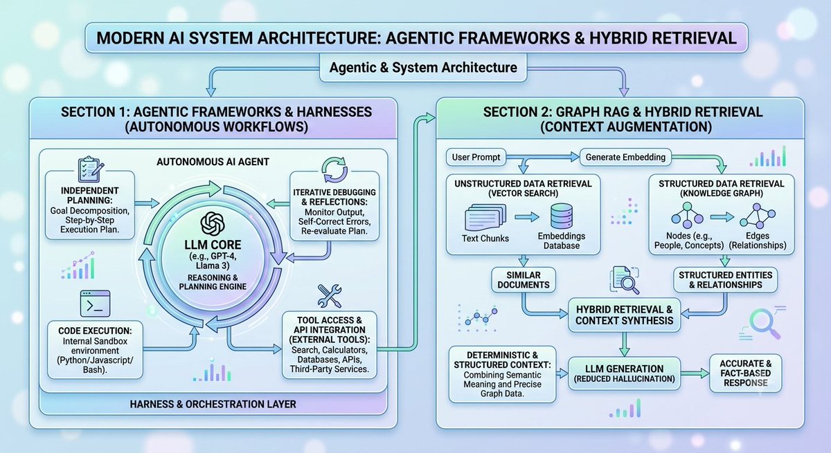Dragoncoderx's tweet photo. Agentic & System Architecture
​Agentic Frameworks & Harnesses: Building autonomous AI agent workflows that can independently plan, execute code, call external tools, and iteratively debug outputs.  
​Graph RAG & Hybrid Retrieval: Combining Knowledge Graphs with vector search (Retrieval-Augmented Generation) to give LLMs structured, deterministic context with reduced hallucination.