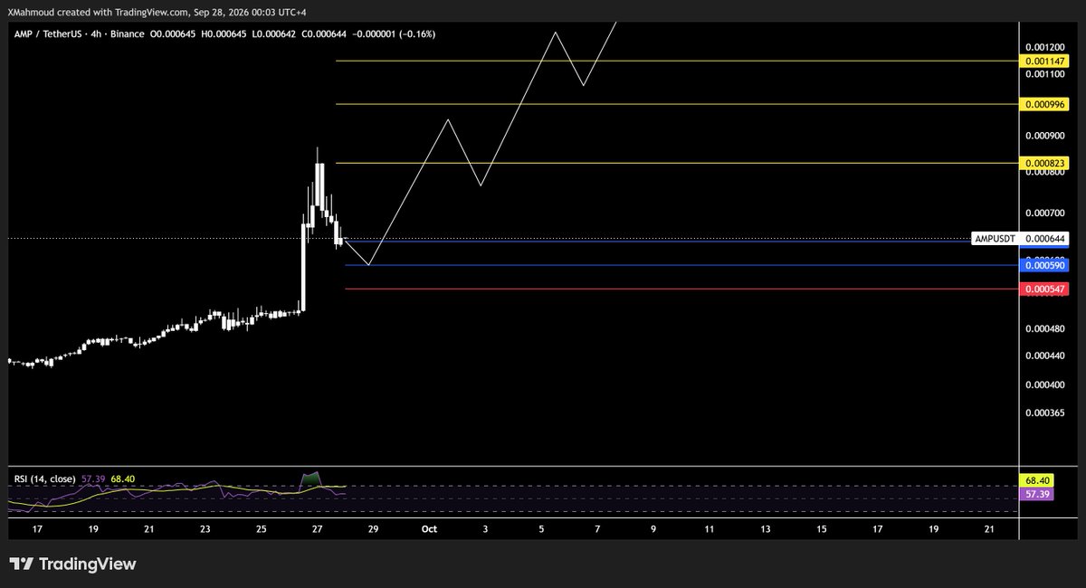 BLACKOUTi5's tweet photo. #AMP
ethereum:0xff20817765cb7f73d4bde2e66e067e58d11095c2 
دخول اول من السعر التاني 
دخول تاني بالارزق 

وقف خسارة اغلاق شمعة 4 ساعات اسفل الاحمر 

بالتوفيق 😘 https://t.co/Ydx71cdfWO