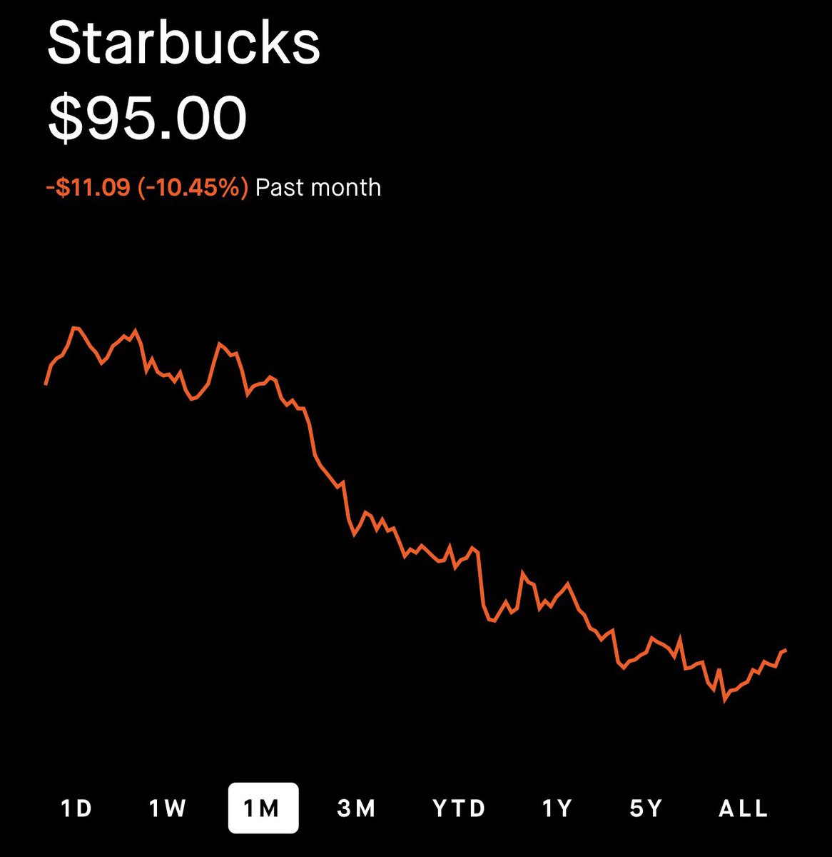 InTheAssembly's tweet photo. BREAKING: Starbucks $SBUX is closing ANOTHER 250 stores across North America.

That follows 627 closures across North America and Europe last September.

Management says these locations either can’t deliver the experience it wants or lack a path to acceptable financial performance.

The latest cleanup comes with an expected $300 MILLION restructuring charge, including $200 million in cash costs.

Meanwhile, North American same-store sales actually ROSE 8.1% last quarter, with transactions up 4.5%.

My take: customers are coming back. Now I want to see whether cutting these locations leaves Starbucks with a more profitable business.