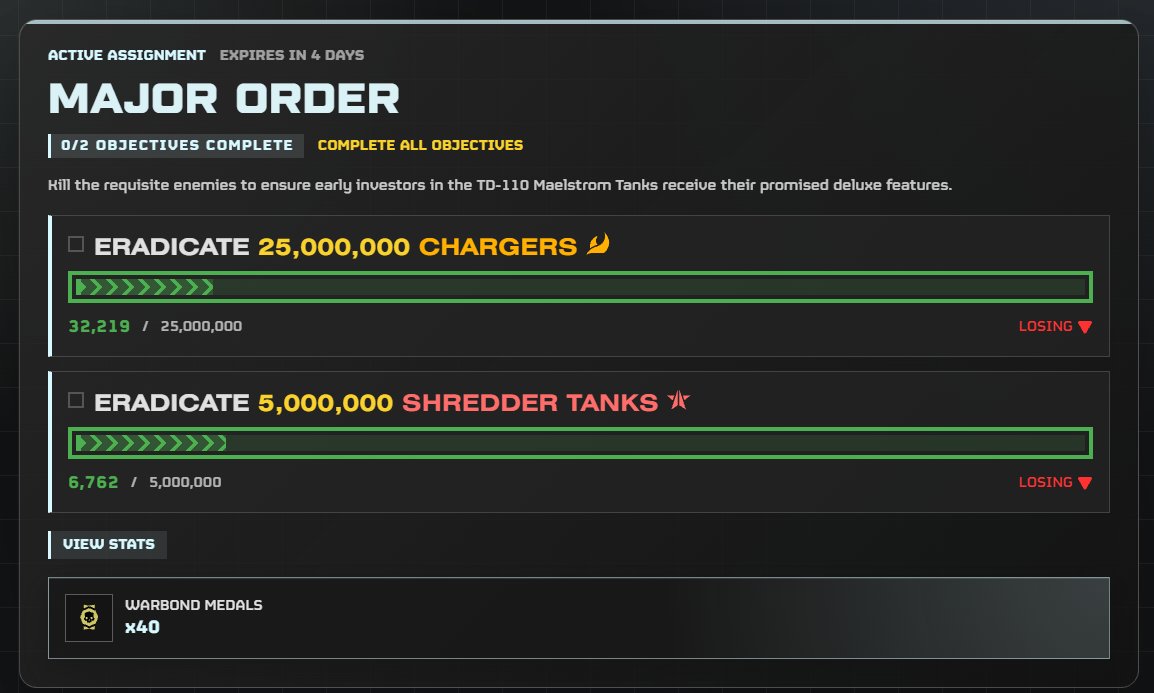 DemocraticStats's tweet photo. 🚨⚠️DELUXE TANKS TO BE PRODUCED - HELLDIVERS TO SECURE MATERIAL⚠️🚨

The production of Maelstrom is going according to schedule thanks to the heroic efforts of the divers in securing Marfark and Phact Bay.

Now, new 'Deluxe' edition are being offered to early investors, however, materials are needed to completed the upgrades for these editions.

5 million Automaton tanks must decommisioned to repurpose their cooling systems to climate-controlled cupholders, (Liber-tea is best served with the right temperature!)

And 25 Million Terminid Chargers must be neutralized in order 'to convert their carapaces to vibration-insulation panels.'

We have 4 days to complete both of these objectives.

The Democratic Statistics™ Tactical Board recommends the following planets for the bot/terminid front.
- The Terrek System: Nice biome for an open view and few spots in which those chargers can hide.
- The Matar Bay System: Biome without fog and strategic point on the galactic map.