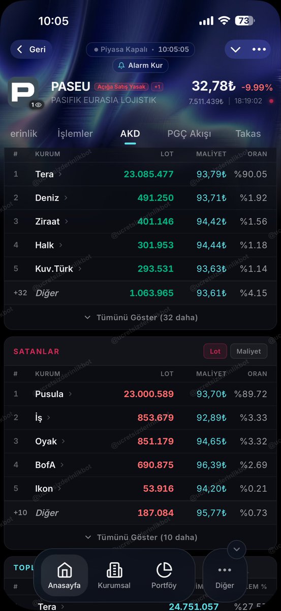 Bilal1818290's tweet photo. @speekavcisi27 #paseu da 11 eylül itibariyle emirler iptal edilmelidir hisse satamiyoruz hergun taban yiyoruz https://t.co/rkVOa7YU5Z