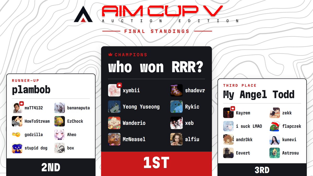 rempekatler's tweet photo. Won Aim Cup 
@xymbii 
@Kahli1017 (My goat) ♥️
@wanderio_ 
@MrNeasel 
shadevr
@Ryk1c_ 
@syvegya (our carry) https://t.co/S1bKyxikIt
