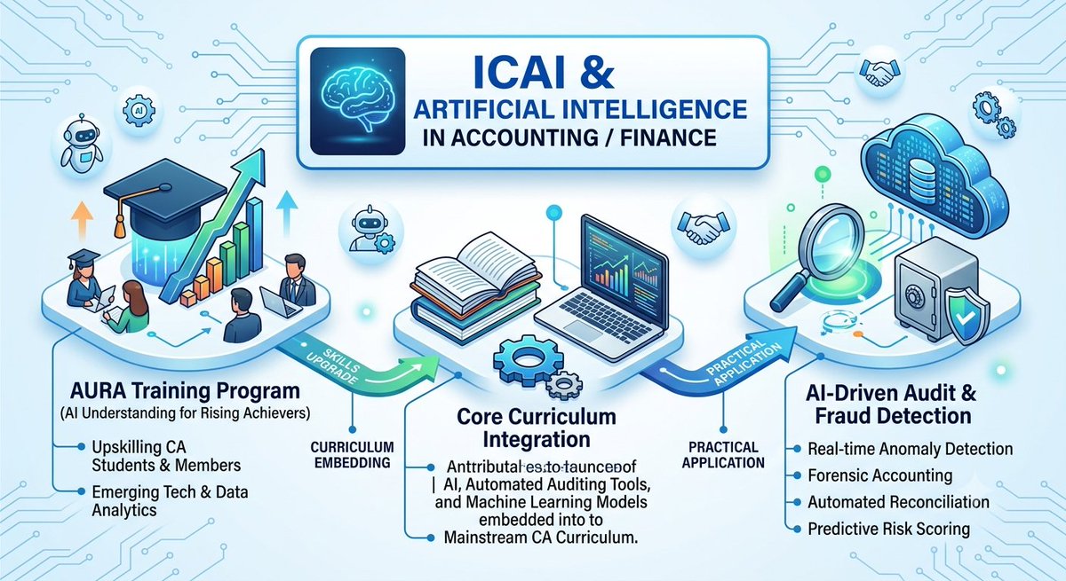 Dragoncoderx's tweet photo. ICAI & Artificial Intelligence in Accounting / Finance
​AURA Training Program: ICAI has launched the AURA (AI Understanding for Rising Achievers) initiative to upskill CA students and members in emerging technology and data analytics.
​Core Curriculum Integration: Direct embedding of AI, automated auditing tools, and machine learning models into the mainstream CA curriculum.
​AI-Driven Audit & Fraud Detection: Increasing adoption of machine learning tools for real-time anomaly detection, forensic accounting, automated reconciliation, and predictive risk scoring.