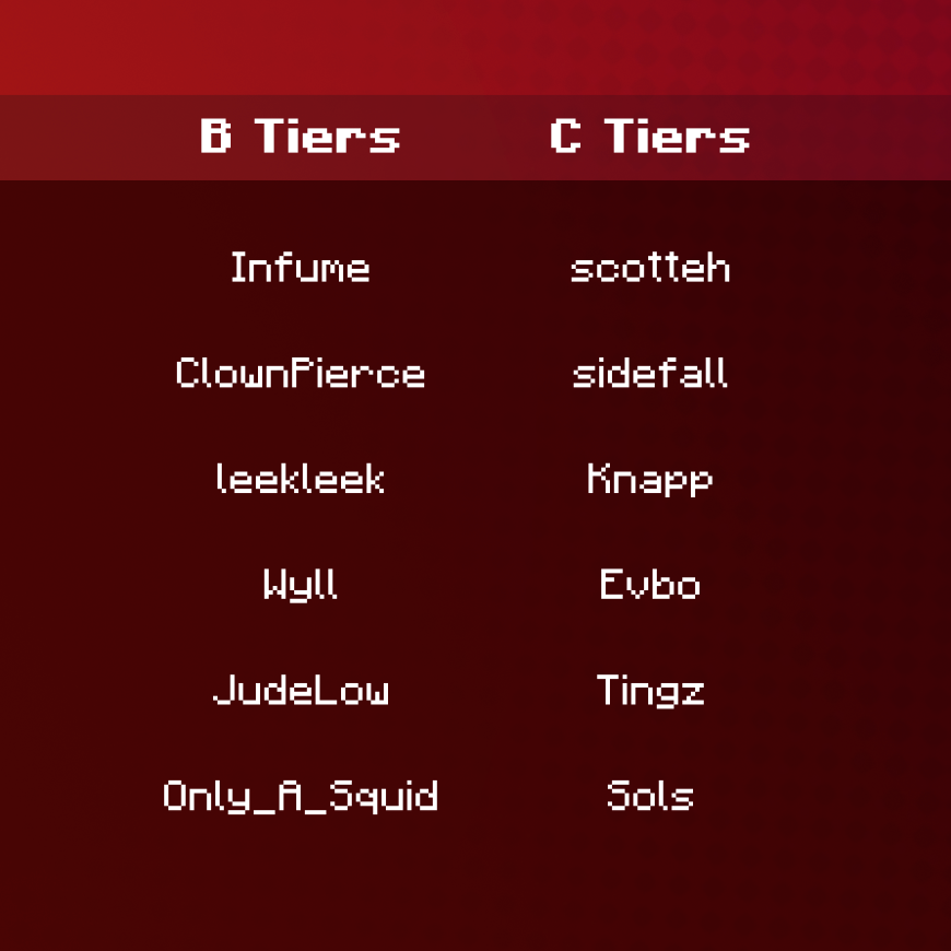 SmpMoney's tweet photo. HERE ARE YOUR B + C TIERS FOR MONEY SMP SEASON 7 🔥🔥🔥🔥 https://t.co/AvzZNZcqRn