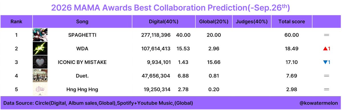 MapOfTheHoseok's tweet photo. 2026 MAMA Awards tracking period has officially closed and #jhope is predicted to win Best Collab category with Spaghetti 🥳🔥 the gap with #2 is huge but since mama judges are unreliable i wish a well deserved win for ls girls and our hobi hobi 🥹🤞🏼 https://t.co/Vz0vvqLVAH
