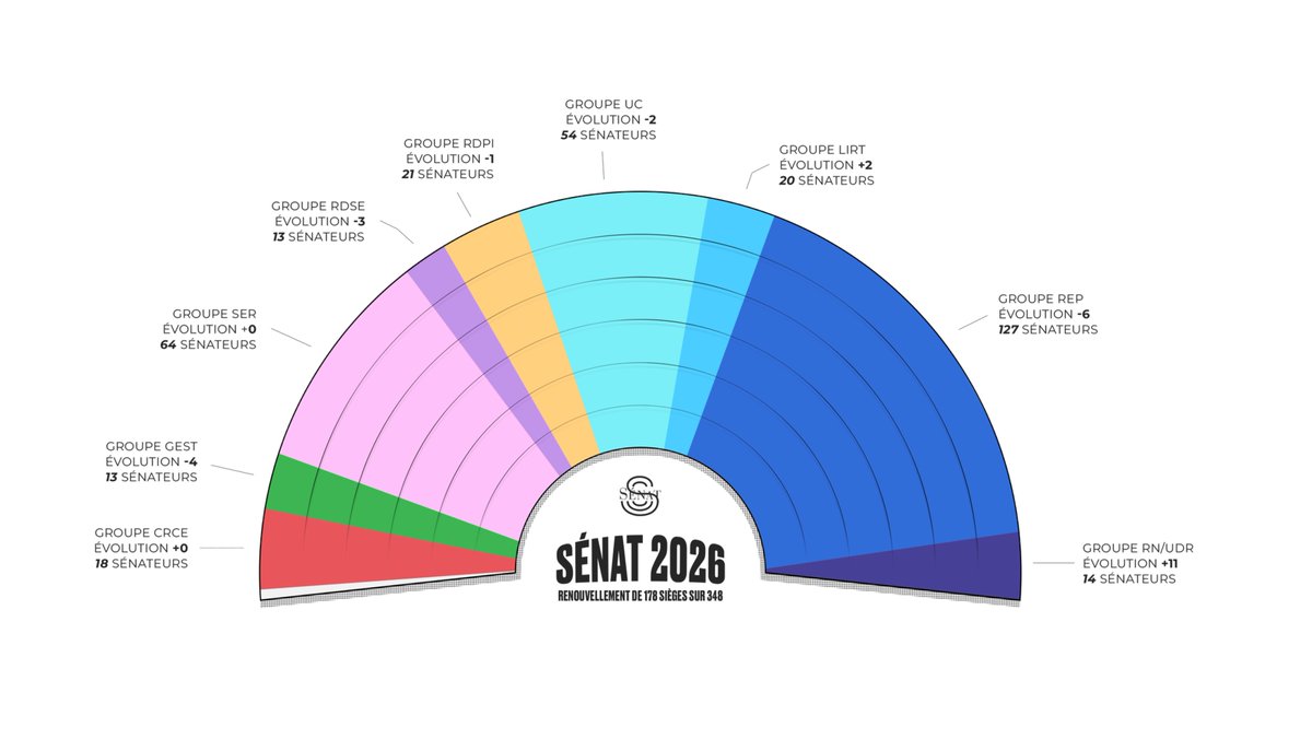 nat__dvm's tweet photo. SÉNAT 2026 🇫🇷🏛️

On serait à peu près sur cette composition donc peu de changements majeurs. LFI va t-il greffer ses élus à des groupes alors que Jadot a fermé la porte ? Le non inscrit de l'Aisne ira t-il au RN ? 

À suivre....
#Sénatoriales2026 https://t.co/dxnjbQR1Du