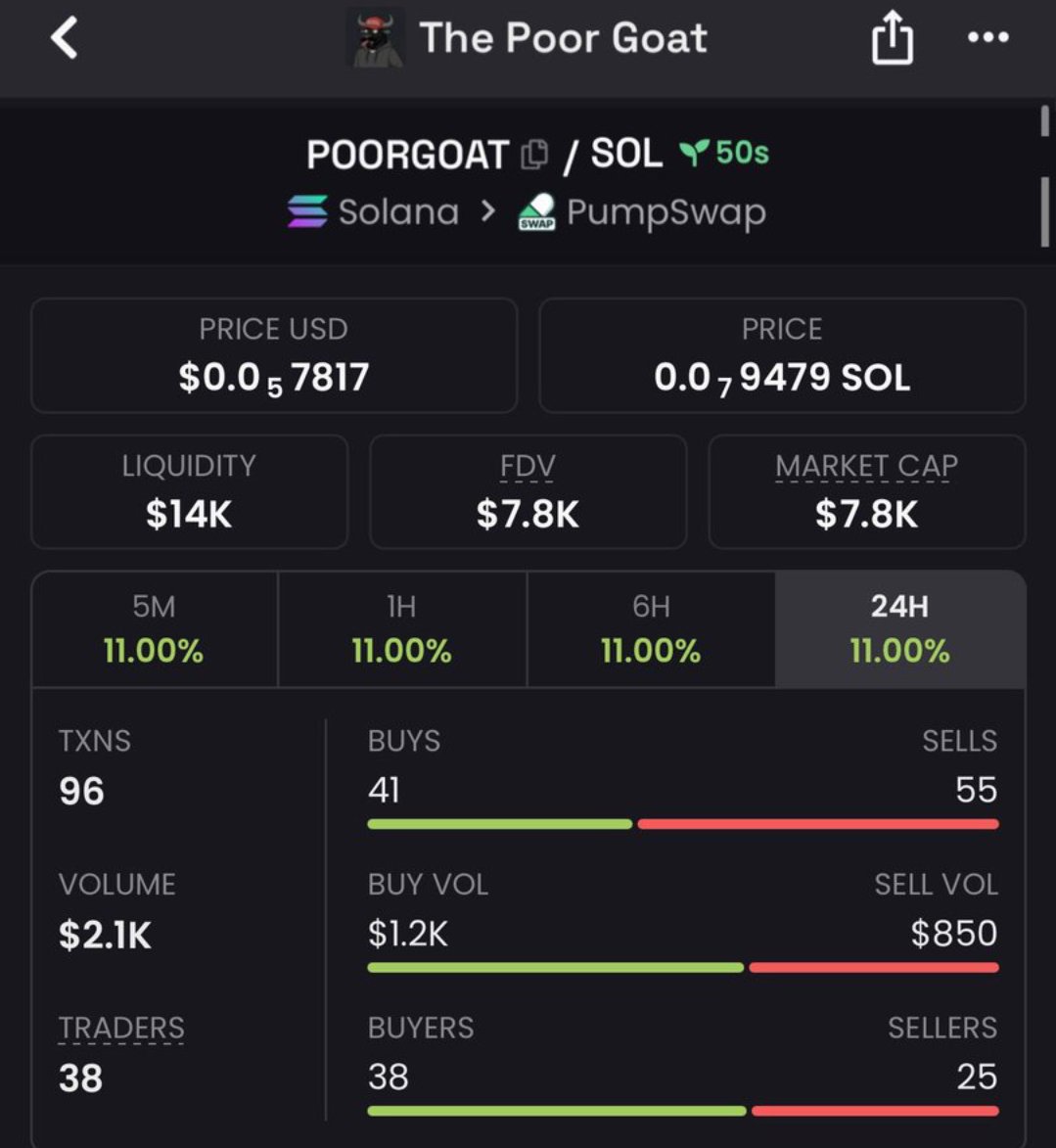 DrSolMeme's tweet photo. $POORGOAT turned $7.8K into $143K mcap 📈
Early plays are where the real gains happen.

Follow for the next opportunity before the crowd arrives.

Ca:
3m5WmiAs3TewbB9S96jpwuGfodTnn4PVM8a1ytVQpump

#bbvipks4 #memecoin https://t.co/k9yLeEFE1m