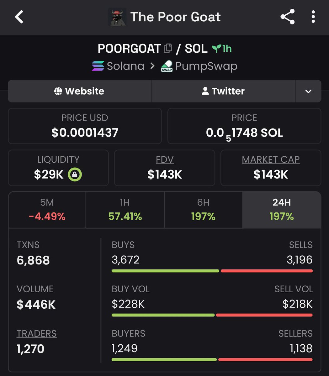 DrSolMeme's tweet photo. $POORGOAT turned $7.8K into $143K mcap 📈
Early plays are where the real gains happen.

Follow for the next opportunity before the crowd arrives.

Ca:
3m5WmiAs3TewbB9S96jpwuGfodTnn4PVM8a1ytVQpump

#bbvipks4 #memecoin https://t.co/k9yLeEFE1m