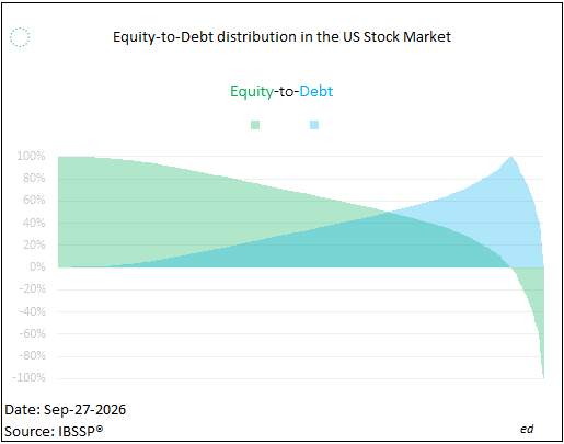 ibssp_index's tweet photo. Equity-to-Debt distribution in the US Stock Market https://t.co/kSVptyjsJf