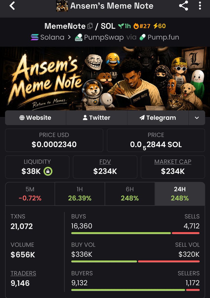 DrSolMeme's tweet photo. $MemeNote 🔥 Started tiny, now a giant!
Called at $23K MC — now over $234K MC. That’s how we print. 🚀💥

My TG insiders are always early on these runs.
Be early or watch from the sidelines. ⚡

CA: 
FX1pJQbSKaGFXUNgXPuwAre2iymRMtj2hDXPcULHpump

#bbvipks4 #memecoin https://t.co/g2UxhvrSnr