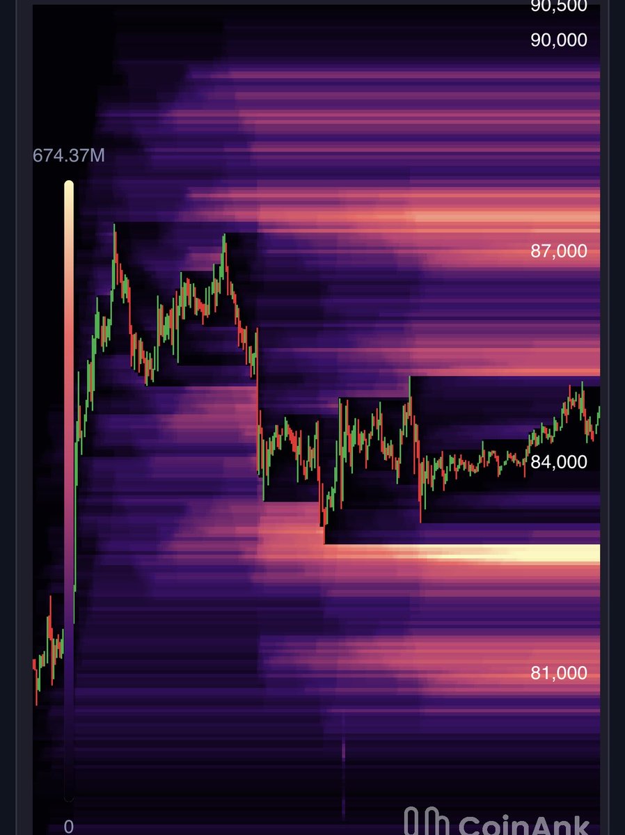 BlockFokus's tweet photo. $BTC – 82.000$ wird spannend 👀

Aktuell steht BTC bei ~84.700$. Unter dem Kurs baut sich rund um 82.000–82.500$ ein massiver Liquiditätscluster auf.

→ Viele gehebelte Longs könnten dort liquidiert werden
→ Einer der stärksten Liquidity-Pools unter dem aktuellen Kurs
→ Damit wird die Zone kurzfristig zu einem möglichen Price Magnet

82K sollte man definitiv im Auge behalten. 👀

Keine Anlageberatung

Chart/Bilder: CoinAnk