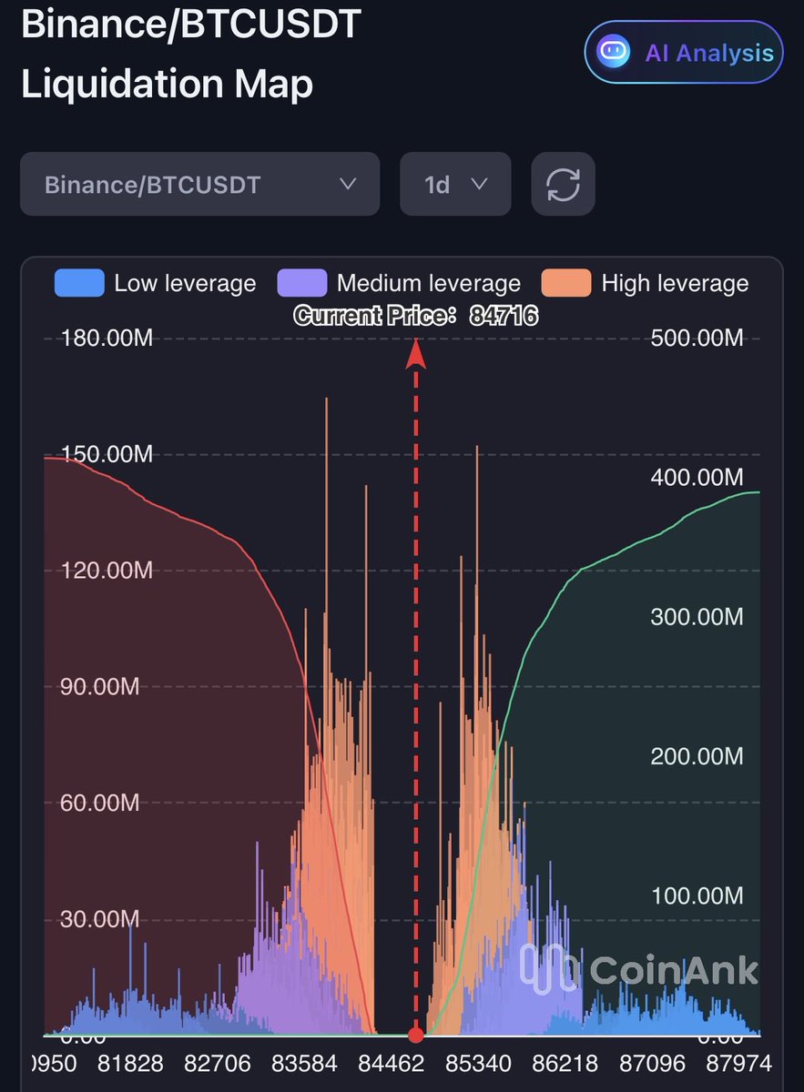 BlockFokus's tweet photo. $BTC – 82.000$ wird spannend 👀

Aktuell steht BTC bei ~84.700$. Unter dem Kurs baut sich rund um 82.000–82.500$ ein massiver Liquiditätscluster auf.

→ Viele gehebelte Longs könnten dort liquidiert werden
→ Einer der stärksten Liquidity-Pools unter dem aktuellen Kurs
→ Damit wird die Zone kurzfristig zu einem möglichen Price Magnet

82K sollte man definitiv im Auge behalten. 👀

Keine Anlageberatung

Chart/Bilder: CoinAnk