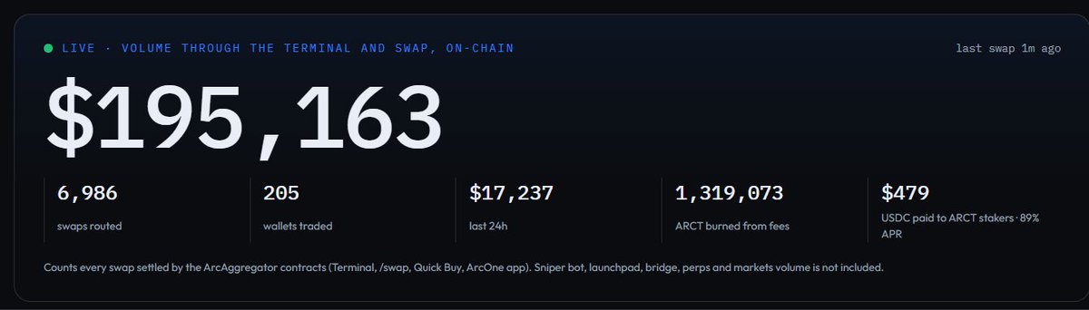 ArcToolsBackup's tweet photo. We've surpassed nearly $200,000 in volume—thanks for your trust. On the way to $1 million #ArcTools

$ARCT x @arc https://t.co/JCKRIzNrOe